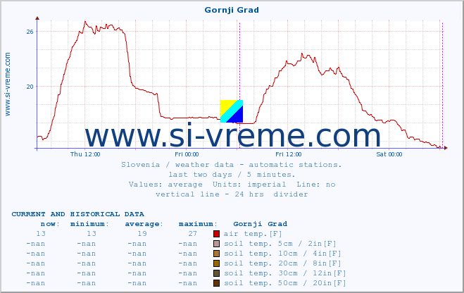  :: Gornji Grad :: air temp. | humi- dity | wind dir. | wind speed | wind gusts | air pressure | precipi- tation | sun strength | soil temp. 5cm / 2in | soil temp. 10cm / 4in | soil temp. 20cm / 8in | soil temp. 30cm / 12in | soil temp. 50cm / 20in :: last two days / 5 minutes.