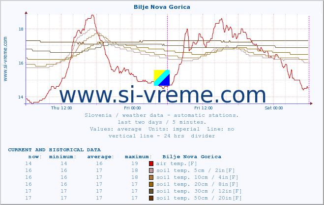  :: Bilje Nova Gorica :: air temp. | humi- dity | wind dir. | wind speed | wind gusts | air pressure | precipi- tation | sun strength | soil temp. 5cm / 2in | soil temp. 10cm / 4in | soil temp. 20cm / 8in | soil temp. 30cm / 12in | soil temp. 50cm / 20in :: last two days / 5 minutes.