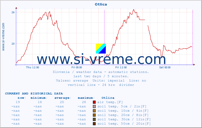  :: Otlica :: air temp. | humi- dity | wind dir. | wind speed | wind gusts | air pressure | precipi- tation | sun strength | soil temp. 5cm / 2in | soil temp. 10cm / 4in | soil temp. 20cm / 8in | soil temp. 30cm / 12in | soil temp. 50cm / 20in :: last two days / 5 minutes.