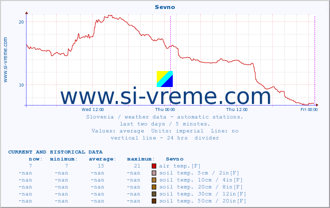  :: Sevno :: air temp. | humi- dity | wind dir. | wind speed | wind gusts | air pressure | precipi- tation | sun strength | soil temp. 5cm / 2in | soil temp. 10cm / 4in | soil temp. 20cm / 8in | soil temp. 30cm / 12in | soil temp. 50cm / 20in :: last two days / 5 minutes.