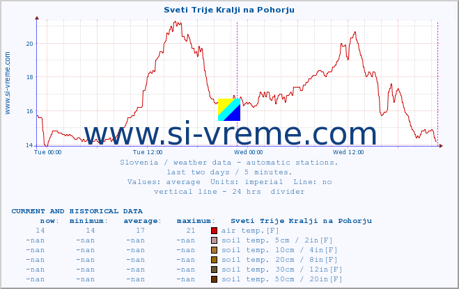  :: Sveti Trije Kralji na Pohorju :: air temp. | humi- dity | wind dir. | wind speed | wind gusts | air pressure | precipi- tation | sun strength | soil temp. 5cm / 2in | soil temp. 10cm / 4in | soil temp. 20cm / 8in | soil temp. 30cm / 12in | soil temp. 50cm / 20in :: last two days / 5 minutes.