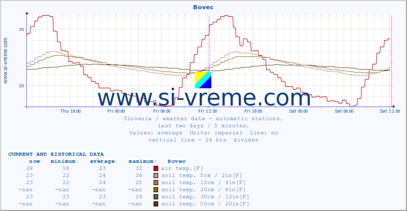  :: Bovec :: air temp. | humi- dity | wind dir. | wind speed | wind gusts | air pressure | precipi- tation | sun strength | soil temp. 5cm / 2in | soil temp. 10cm / 4in | soil temp. 20cm / 8in | soil temp. 30cm / 12in | soil temp. 50cm / 20in :: last two days / 5 minutes.