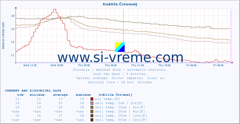  :: Dobliče Črnomelj :: air temp. | humi- dity | wind dir. | wind speed | wind gusts | air pressure | precipi- tation | sun strength | soil temp. 5cm / 2in | soil temp. 10cm / 4in | soil temp. 20cm / 8in | soil temp. 30cm / 12in | soil temp. 50cm / 20in :: last two days / 5 minutes.