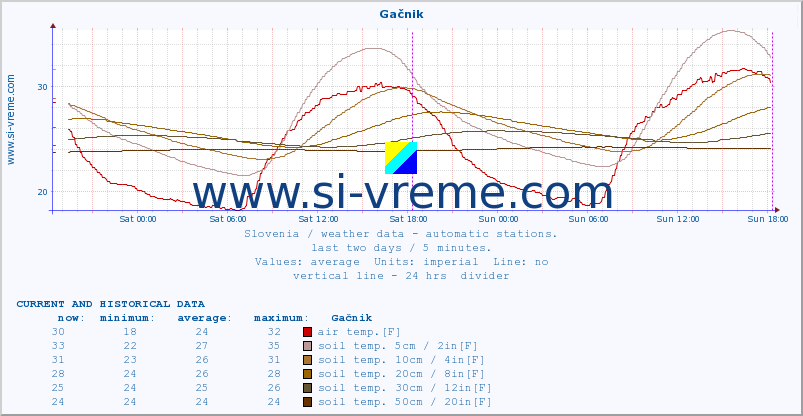  :: Gačnik :: air temp. | humi- dity | wind dir. | wind speed | wind gusts | air pressure | precipi- tation | sun strength | soil temp. 5cm / 2in | soil temp. 10cm / 4in | soil temp. 20cm / 8in | soil temp. 30cm / 12in | soil temp. 50cm / 20in :: last two days / 5 minutes.