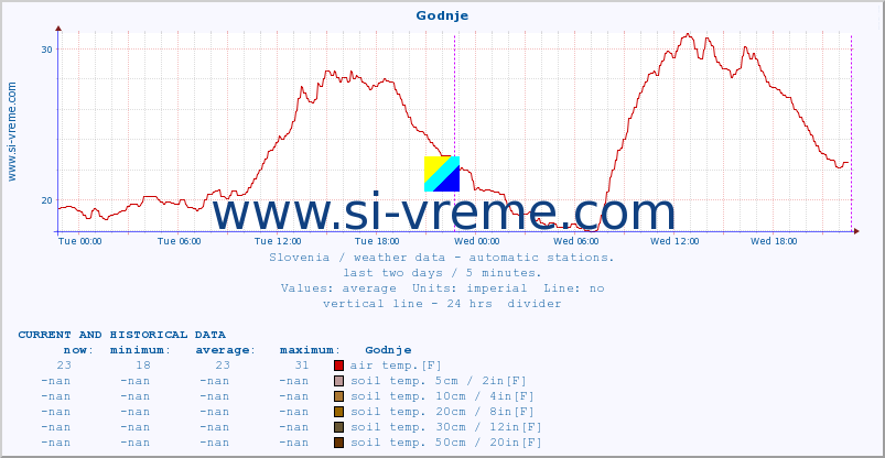  :: Godnje :: air temp. | humi- dity | wind dir. | wind speed | wind gusts | air pressure | precipi- tation | sun strength | soil temp. 5cm / 2in | soil temp. 10cm / 4in | soil temp. 20cm / 8in | soil temp. 30cm / 12in | soil temp. 50cm / 20in :: last two days / 5 minutes.