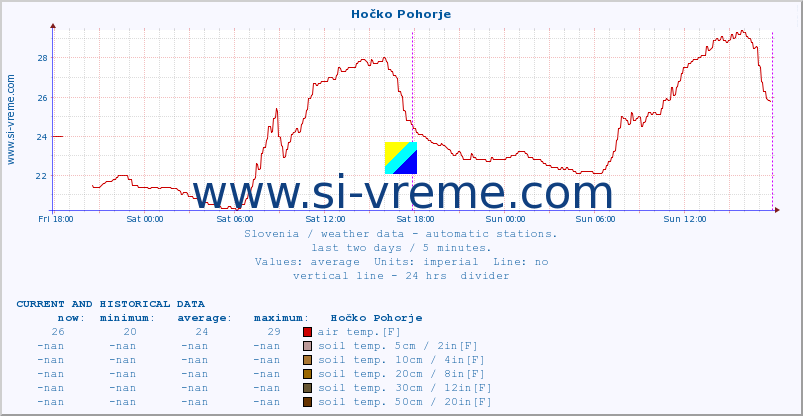  :: Hočko Pohorje :: air temp. | humi- dity | wind dir. | wind speed | wind gusts | air pressure | precipi- tation | sun strength | soil temp. 5cm / 2in | soil temp. 10cm / 4in | soil temp. 20cm / 8in | soil temp. 30cm / 12in | soil temp. 50cm / 20in :: last two days / 5 minutes.