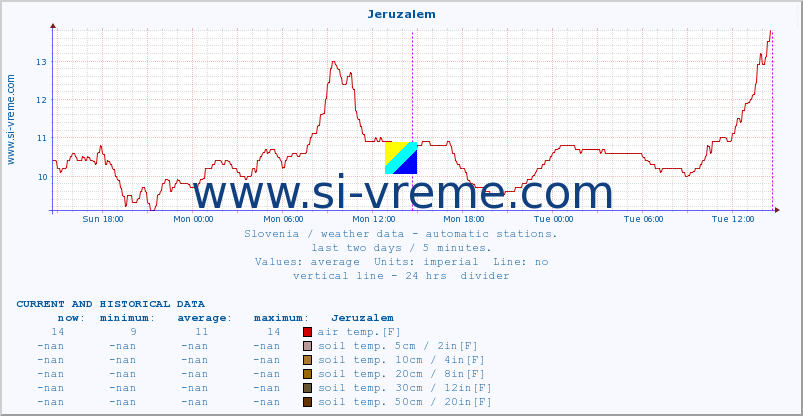  :: Jeruzalem :: air temp. | humi- dity | wind dir. | wind speed | wind gusts | air pressure | precipi- tation | sun strength | soil temp. 5cm / 2in | soil temp. 10cm / 4in | soil temp. 20cm / 8in | soil temp. 30cm / 12in | soil temp. 50cm / 20in :: last two days / 5 minutes.