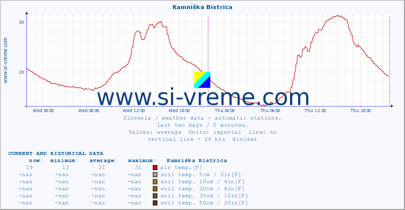  :: Kamniška Bistrica :: air temp. | humi- dity | wind dir. | wind speed | wind gusts | air pressure | precipi- tation | sun strength | soil temp. 5cm / 2in | soil temp. 10cm / 4in | soil temp. 20cm / 8in | soil temp. 30cm / 12in | soil temp. 50cm / 20in :: last two days / 5 minutes.