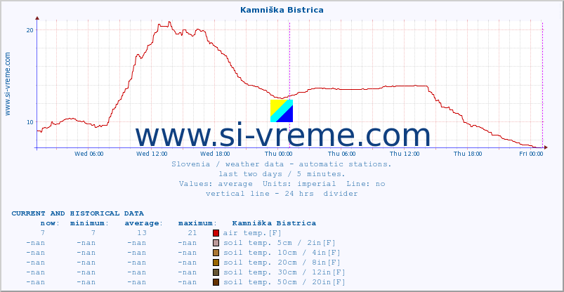  :: Kamniška Bistrica :: air temp. | humi- dity | wind dir. | wind speed | wind gusts | air pressure | precipi- tation | sun strength | soil temp. 5cm / 2in | soil temp. 10cm / 4in | soil temp. 20cm / 8in | soil temp. 30cm / 12in | soil temp. 50cm / 20in :: last two days / 5 minutes.