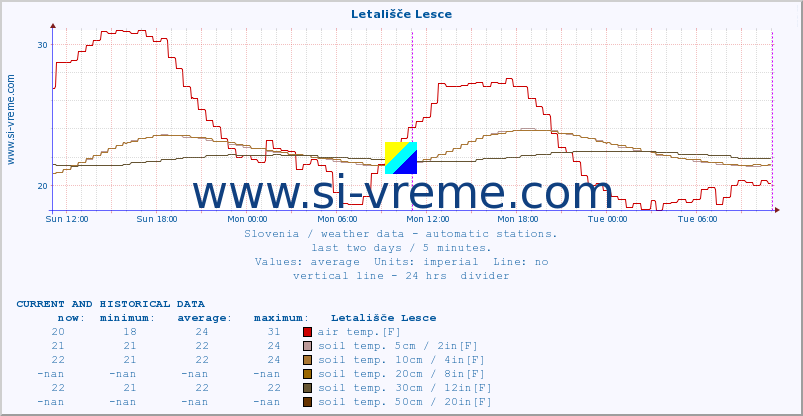  :: Letališče Lesce :: air temp. | humi- dity | wind dir. | wind speed | wind gusts | air pressure | precipi- tation | sun strength | soil temp. 5cm / 2in | soil temp. 10cm / 4in | soil temp. 20cm / 8in | soil temp. 30cm / 12in | soil temp. 50cm / 20in :: last two days / 5 minutes.