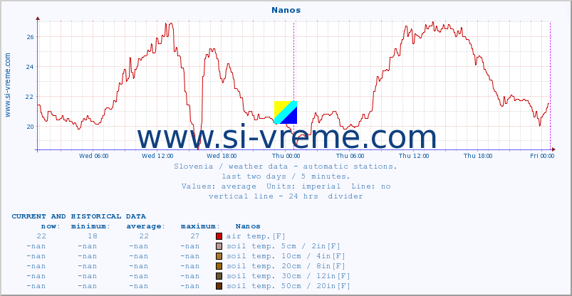  :: Nanos :: air temp. | humi- dity | wind dir. | wind speed | wind gusts | air pressure | precipi- tation | sun strength | soil temp. 5cm / 2in | soil temp. 10cm / 4in | soil temp. 20cm / 8in | soil temp. 30cm / 12in | soil temp. 50cm / 20in :: last two days / 5 minutes.