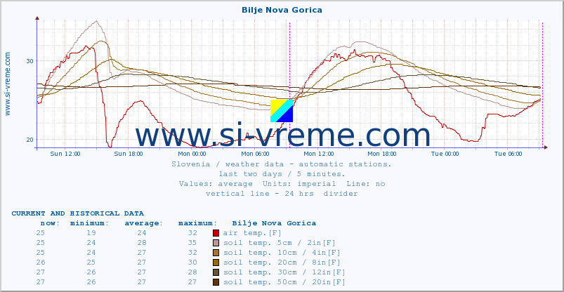  :: Bilje Nova Gorica :: air temp. | humi- dity | wind dir. | wind speed | wind gusts | air pressure | precipi- tation | sun strength | soil temp. 5cm / 2in | soil temp. 10cm / 4in | soil temp. 20cm / 8in | soil temp. 30cm / 12in | soil temp. 50cm / 20in :: last two days / 5 minutes.