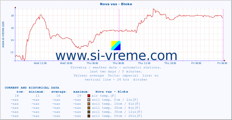  :: Nova vas - Bloke :: air temp. | humi- dity | wind dir. | wind speed | wind gusts | air pressure | precipi- tation | sun strength | soil temp. 5cm / 2in | soil temp. 10cm / 4in | soil temp. 20cm / 8in | soil temp. 30cm / 12in | soil temp. 50cm / 20in :: last two days / 5 minutes.