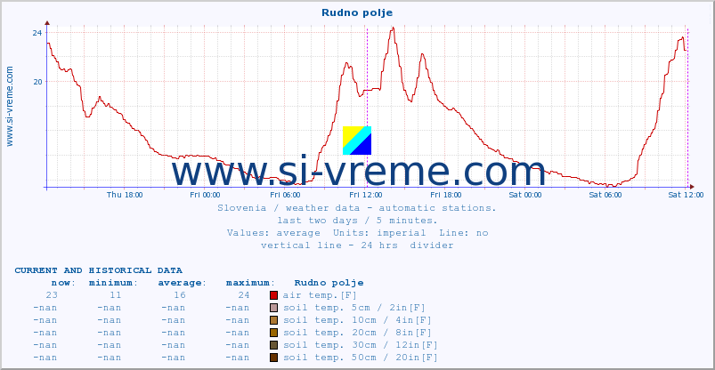  :: Rudno polje :: air temp. | humi- dity | wind dir. | wind speed | wind gusts | air pressure | precipi- tation | sun strength | soil temp. 5cm / 2in | soil temp. 10cm / 4in | soil temp. 20cm / 8in | soil temp. 30cm / 12in | soil temp. 50cm / 20in :: last two days / 5 minutes.