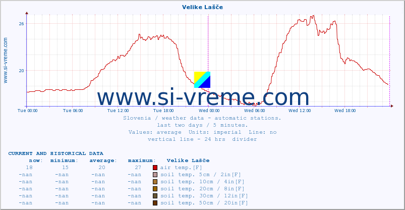  :: Velike Lašče :: air temp. | humi- dity | wind dir. | wind speed | wind gusts | air pressure | precipi- tation | sun strength | soil temp. 5cm / 2in | soil temp. 10cm / 4in | soil temp. 20cm / 8in | soil temp. 30cm / 12in | soil temp. 50cm / 20in :: last two days / 5 minutes.