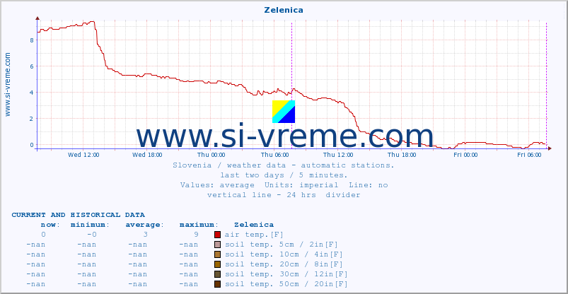  :: Zelenica :: air temp. | humi- dity | wind dir. | wind speed | wind gusts | air pressure | precipi- tation | sun strength | soil temp. 5cm / 2in | soil temp. 10cm / 4in | soil temp. 20cm / 8in | soil temp. 30cm / 12in | soil temp. 50cm / 20in :: last two days / 5 minutes.