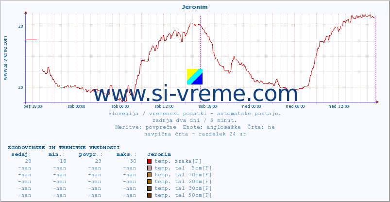 POVPREČJE :: Jeronim :: temp. zraka | vlaga | smer vetra | hitrost vetra | sunki vetra | tlak | padavine | sonce | temp. tal  5cm | temp. tal 10cm | temp. tal 20cm | temp. tal 30cm | temp. tal 50cm :: zadnja dva dni / 5 minut.