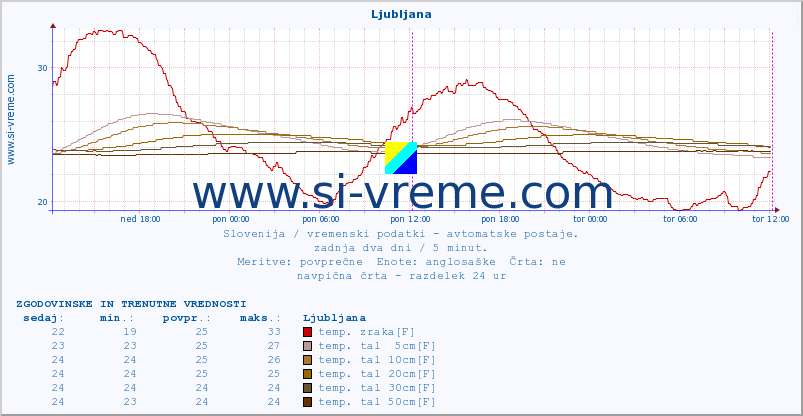 POVPREČJE :: Predel :: temp. zraka | vlaga | smer vetra | hitrost vetra | sunki vetra | tlak | padavine | sonce | temp. tal  5cm | temp. tal 10cm | temp. tal 20cm | temp. tal 30cm | temp. tal 50cm :: zadnja dva dni / 5 minut.