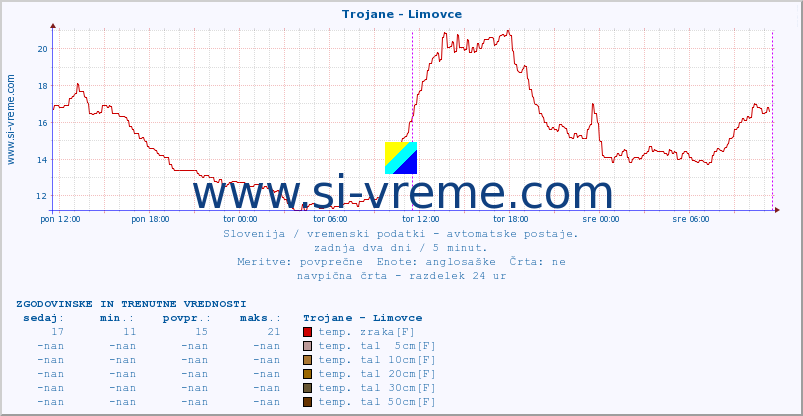 POVPREČJE :: Trojane - Limovce :: temp. zraka | vlaga | smer vetra | hitrost vetra | sunki vetra | tlak | padavine | sonce | temp. tal  5cm | temp. tal 10cm | temp. tal 20cm | temp. tal 30cm | temp. tal 50cm :: zadnja dva dni / 5 minut.