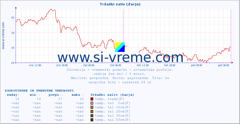 POVPREČJE :: Tržaški zaliv (Zarja) :: temp. zraka | vlaga | smer vetra | hitrost vetra | sunki vetra | tlak | padavine | sonce | temp. tal  5cm | temp. tal 10cm | temp. tal 20cm | temp. tal 30cm | temp. tal 50cm :: zadnja dva dni / 5 minut.