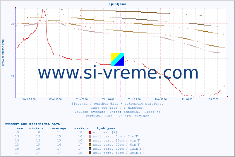  :: Ljubljana :: air temp. | humi- dity | wind dir. | wind speed | wind gusts | air pressure | precipi- tation | sun strength | soil temp. 5cm / 2in | soil temp. 10cm / 4in | soil temp. 20cm / 8in | soil temp. 30cm / 12in | soil temp. 50cm / 20in :: last two days / 5 minutes.