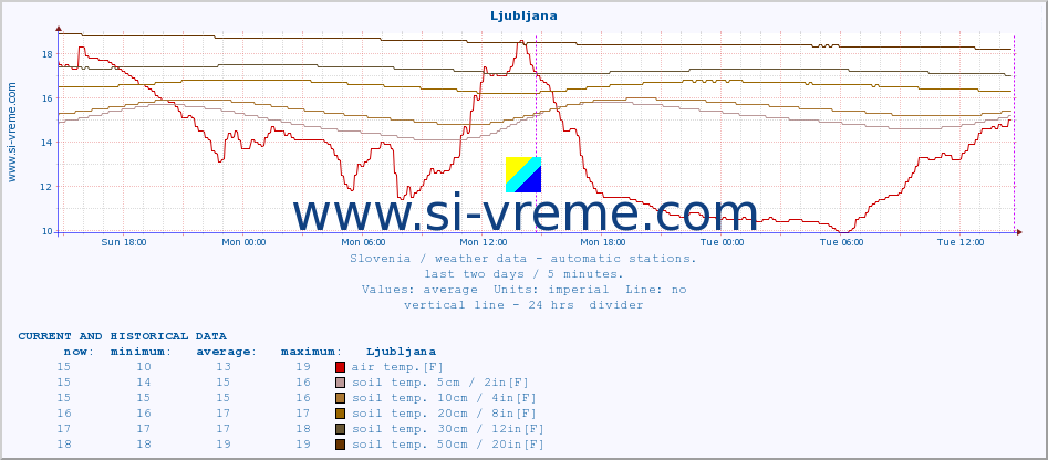  :: Ljubljana :: air temp. | humi- dity | wind dir. | wind speed | wind gusts | air pressure | precipi- tation | sun strength | soil temp. 5cm / 2in | soil temp. 10cm / 4in | soil temp. 20cm / 8in | soil temp. 30cm / 12in | soil temp. 50cm / 20in :: last two days / 5 minutes.