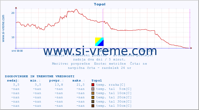 POVPREČJE :: Topol :: temp. zraka | vlaga | smer vetra | hitrost vetra | sunki vetra | tlak | padavine | sonce | temp. tal  5cm | temp. tal 10cm | temp. tal 20cm | temp. tal 30cm | temp. tal 50cm :: zadnja dva dni / 5 minut.