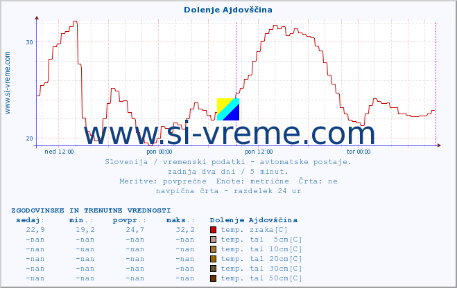 POVPREČJE :: Dolenje Ajdovščina :: temp. zraka | vlaga | smer vetra | hitrost vetra | sunki vetra | tlak | padavine | sonce | temp. tal  5cm | temp. tal 10cm | temp. tal 20cm | temp. tal 30cm | temp. tal 50cm :: zadnja dva dni / 5 minut.