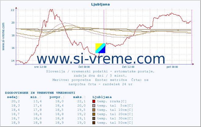 POVPREČJE :: Cerkniško jezero :: temp. zraka | vlaga | smer vetra | hitrost vetra | sunki vetra | tlak | padavine | sonce | temp. tal  5cm | temp. tal 10cm | temp. tal 20cm | temp. tal 30cm | temp. tal 50cm :: zadnja dva dni / 5 minut.