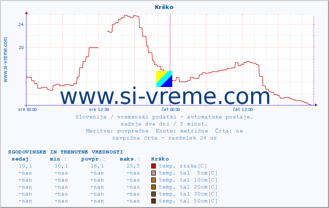 POVPREČJE :: Krško :: temp. zraka | vlaga | smer vetra | hitrost vetra | sunki vetra | tlak | padavine | sonce | temp. tal  5cm | temp. tal 10cm | temp. tal 20cm | temp. tal 30cm | temp. tal 50cm :: zadnja dva dni / 5 minut.