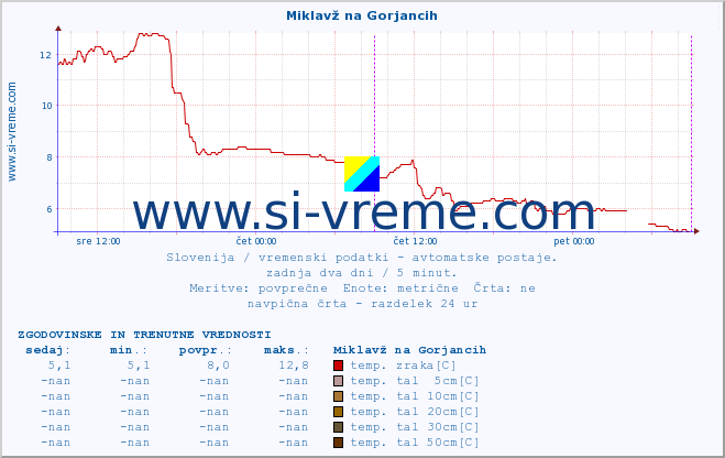 POVPREČJE :: Miklavž na Gorjancih :: temp. zraka | vlaga | smer vetra | hitrost vetra | sunki vetra | tlak | padavine | sonce | temp. tal  5cm | temp. tal 10cm | temp. tal 20cm | temp. tal 30cm | temp. tal 50cm :: zadnja dva dni / 5 minut.