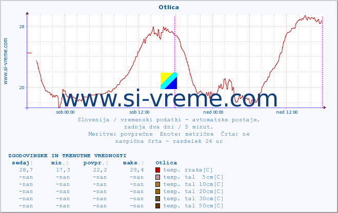 POVPREČJE :: Otlica :: temp. zraka | vlaga | smer vetra | hitrost vetra | sunki vetra | tlak | padavine | sonce | temp. tal  5cm | temp. tal 10cm | temp. tal 20cm | temp. tal 30cm | temp. tal 50cm :: zadnja dva dni / 5 minut.