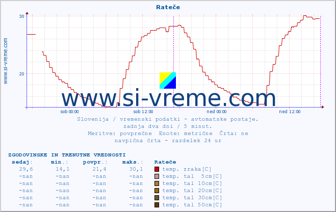 POVPREČJE :: Rateče :: temp. zraka | vlaga | smer vetra | hitrost vetra | sunki vetra | tlak | padavine | sonce | temp. tal  5cm | temp. tal 10cm | temp. tal 20cm | temp. tal 30cm | temp. tal 50cm :: zadnja dva dni / 5 minut.