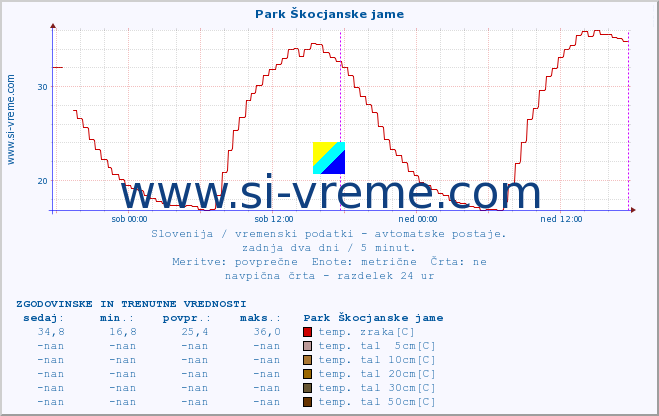 POVPREČJE :: Park Škocjanske jame :: temp. zraka | vlaga | smer vetra | hitrost vetra | sunki vetra | tlak | padavine | sonce | temp. tal  5cm | temp. tal 10cm | temp. tal 20cm | temp. tal 30cm | temp. tal 50cm :: zadnja dva dni / 5 minut.