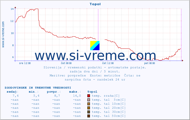 POVPREČJE :: Topol :: temp. zraka | vlaga | smer vetra | hitrost vetra | sunki vetra | tlak | padavine | sonce | temp. tal  5cm | temp. tal 10cm | temp. tal 20cm | temp. tal 30cm | temp. tal 50cm :: zadnja dva dni / 5 minut.