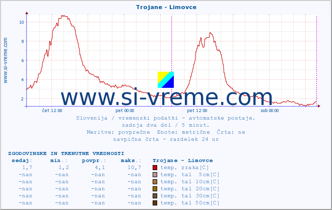 POVPREČJE :: Trojane - Limovce :: temp. zraka | vlaga | smer vetra | hitrost vetra | sunki vetra | tlak | padavine | sonce | temp. tal  5cm | temp. tal 10cm | temp. tal 20cm | temp. tal 30cm | temp. tal 50cm :: zadnja dva dni / 5 minut.