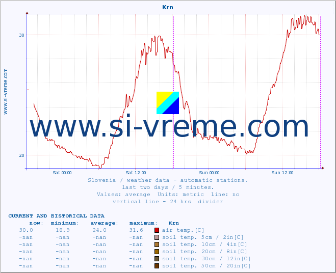  :: Krn :: air temp. | humi- dity | wind dir. | wind speed | wind gusts | air pressure | precipi- tation | sun strength | soil temp. 5cm / 2in | soil temp. 10cm / 4in | soil temp. 20cm / 8in | soil temp. 30cm / 12in | soil temp. 50cm / 20in :: last two days / 5 minutes.