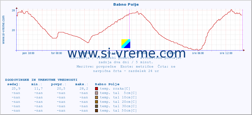 POVPREČJE :: Babno Polje :: temp. zraka | vlaga | smer vetra | hitrost vetra | sunki vetra | tlak | padavine | sonce | temp. tal  5cm | temp. tal 10cm | temp. tal 20cm | temp. tal 30cm | temp. tal 50cm :: zadnja dva dni / 5 minut.