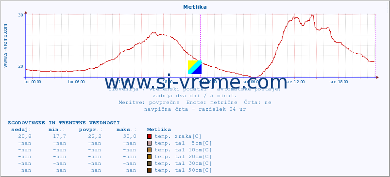 POVPREČJE :: Metlika :: temp. zraka | vlaga | smer vetra | hitrost vetra | sunki vetra | tlak | padavine | sonce | temp. tal  5cm | temp. tal 10cm | temp. tal 20cm | temp. tal 30cm | temp. tal 50cm :: zadnja dva dni / 5 minut.