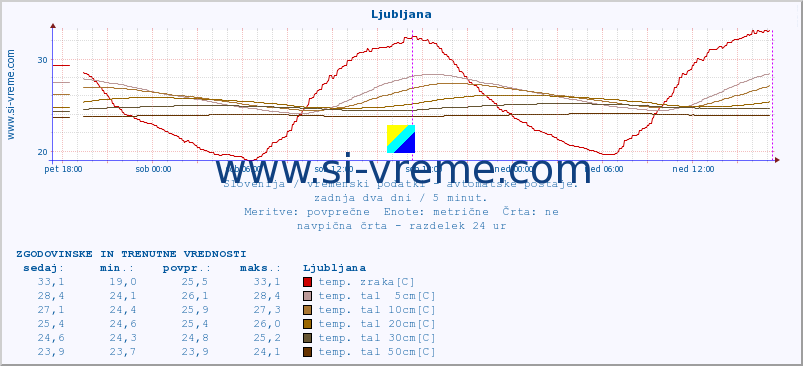 POVPREČJE :: Tržaški zaliv (Zarja) :: temp. zraka | vlaga | smer vetra | hitrost vetra | sunki vetra | tlak | padavine | sonce | temp. tal  5cm | temp. tal 10cm | temp. tal 20cm | temp. tal 30cm | temp. tal 50cm :: zadnja dva dni / 5 minut.