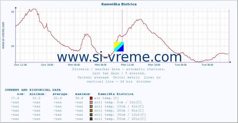  :: Kamniška Bistrica :: air temp. | humi- dity | wind dir. | wind speed | wind gusts | air pressure | precipi- tation | sun strength | soil temp. 5cm / 2in | soil temp. 10cm / 4in | soil temp. 20cm / 8in | soil temp. 30cm / 12in | soil temp. 50cm / 20in :: last two days / 5 minutes.