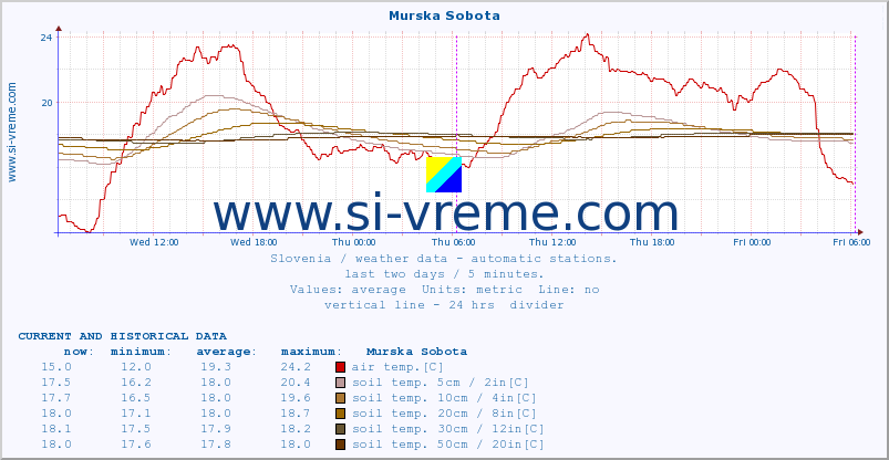  :: Murska Sobota :: air temp. | humi- dity | wind dir. | wind speed | wind gusts | air pressure | precipi- tation | sun strength | soil temp. 5cm / 2in | soil temp. 10cm / 4in | soil temp. 20cm / 8in | soil temp. 30cm / 12in | soil temp. 50cm / 20in :: last two days / 5 minutes.