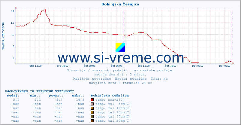 POVPREČJE :: Bohinjska Češnjica :: temp. zraka | vlaga | smer vetra | hitrost vetra | sunki vetra | tlak | padavine | sonce | temp. tal  5cm | temp. tal 10cm | temp. tal 20cm | temp. tal 30cm | temp. tal 50cm :: zadnja dva dni / 5 minut.