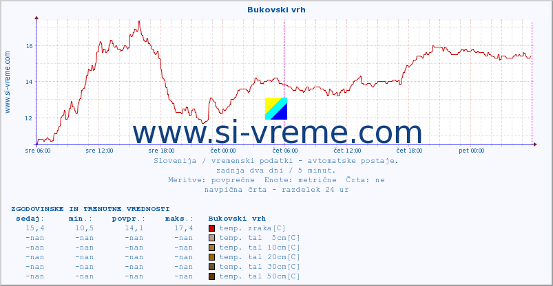 POVPREČJE :: Bukovski vrh :: temp. zraka | vlaga | smer vetra | hitrost vetra | sunki vetra | tlak | padavine | sonce | temp. tal  5cm | temp. tal 10cm | temp. tal 20cm | temp. tal 30cm | temp. tal 50cm :: zadnja dva dni / 5 minut.