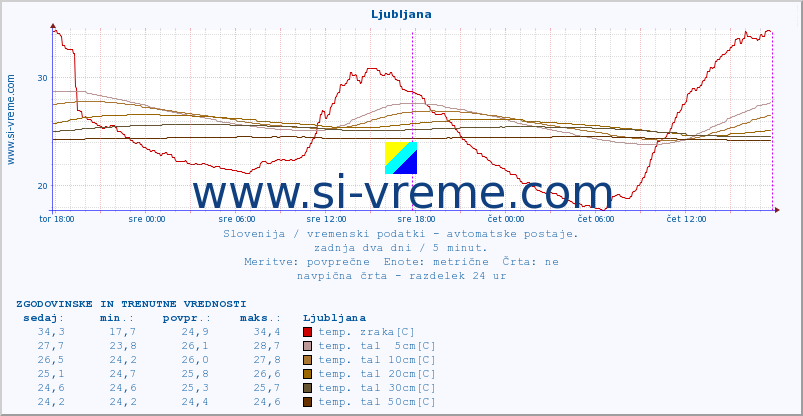 POVPREČJE :: Krajinski park Goričko :: temp. zraka | vlaga | smer vetra | hitrost vetra | sunki vetra | tlak | padavine | sonce | temp. tal  5cm | temp. tal 10cm | temp. tal 20cm | temp. tal 30cm | temp. tal 50cm :: zadnja dva dni / 5 minut.