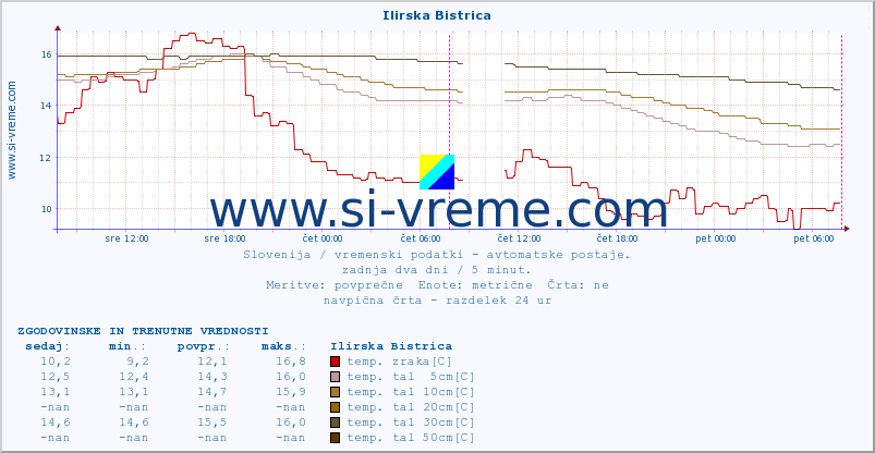 POVPREČJE :: Ilirska Bistrica :: temp. zraka | vlaga | smer vetra | hitrost vetra | sunki vetra | tlak | padavine | sonce | temp. tal  5cm | temp. tal 10cm | temp. tal 20cm | temp. tal 30cm | temp. tal 50cm :: zadnja dva dni / 5 minut.