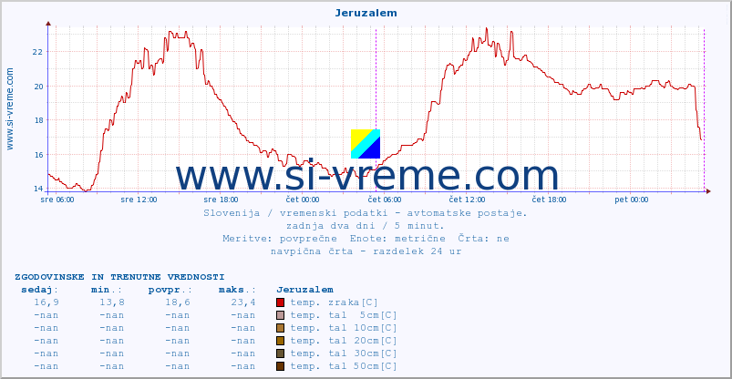 POVPREČJE :: Jeruzalem :: temp. zraka | vlaga | smer vetra | hitrost vetra | sunki vetra | tlak | padavine | sonce | temp. tal  5cm | temp. tal 10cm | temp. tal 20cm | temp. tal 30cm | temp. tal 50cm :: zadnja dva dni / 5 minut.