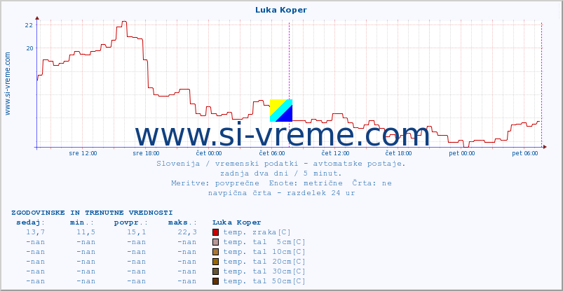 POVPREČJE :: Luka Koper :: temp. zraka | vlaga | smer vetra | hitrost vetra | sunki vetra | tlak | padavine | sonce | temp. tal  5cm | temp. tal 10cm | temp. tal 20cm | temp. tal 30cm | temp. tal 50cm :: zadnja dva dni / 5 minut.