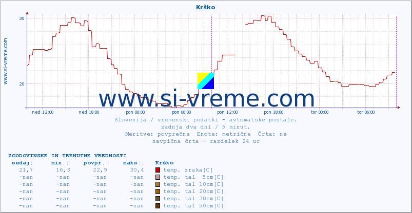 POVPREČJE :: Krško :: temp. zraka | vlaga | smer vetra | hitrost vetra | sunki vetra | tlak | padavine | sonce | temp. tal  5cm | temp. tal 10cm | temp. tal 20cm | temp. tal 30cm | temp. tal 50cm :: zadnja dva dni / 5 minut.