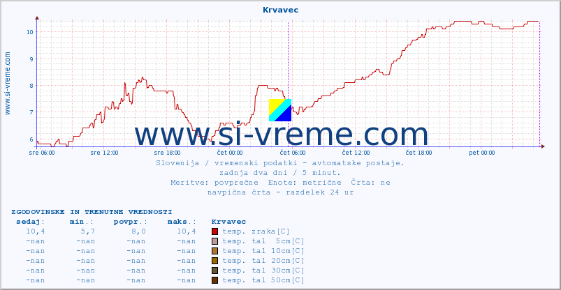 POVPREČJE :: Krvavec :: temp. zraka | vlaga | smer vetra | hitrost vetra | sunki vetra | tlak | padavine | sonce | temp. tal  5cm | temp. tal 10cm | temp. tal 20cm | temp. tal 30cm | temp. tal 50cm :: zadnja dva dni / 5 minut.